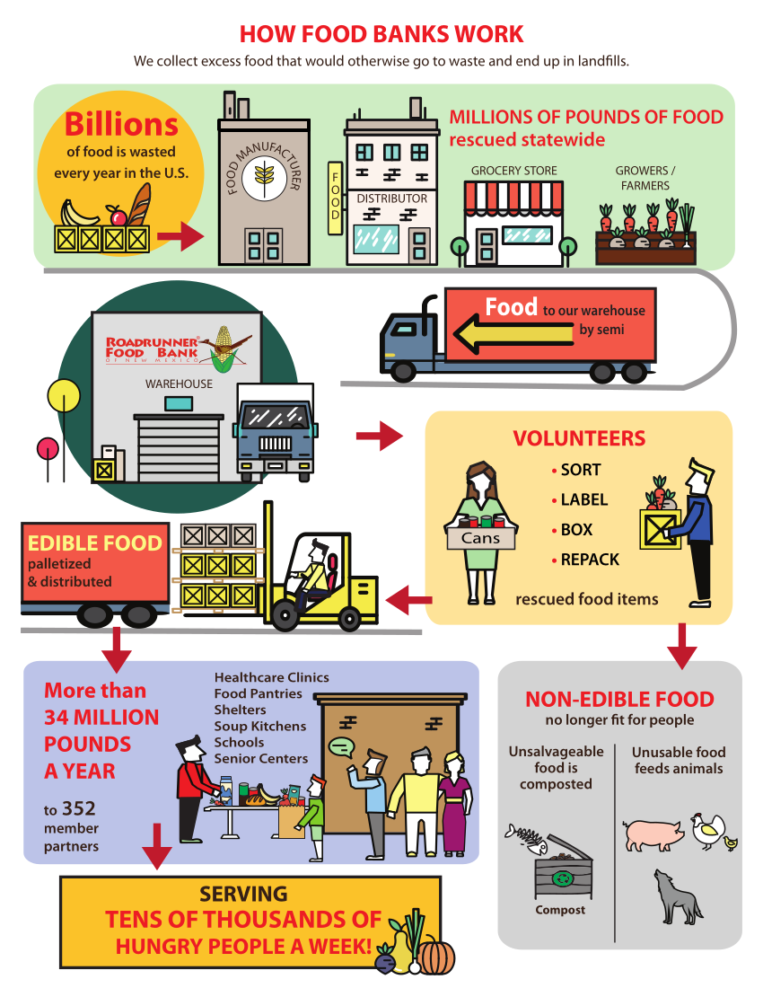 How Food Banks Work 2023 Roadrunner Food Bank